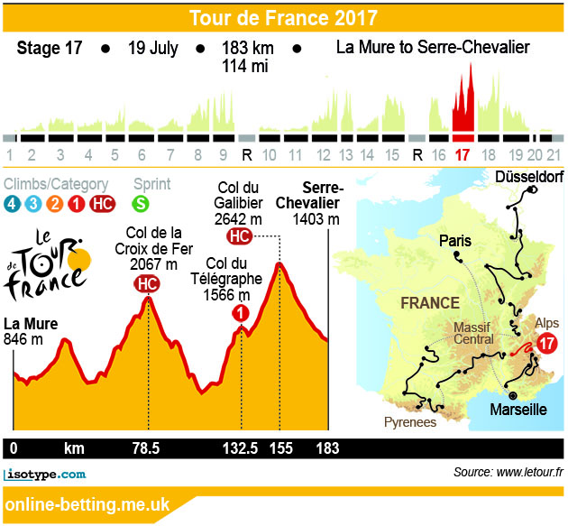 Stage 17 Tour de France 2017 Infographic