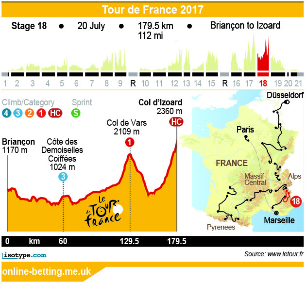 Stage 18 Tour de France 2017 Infographic