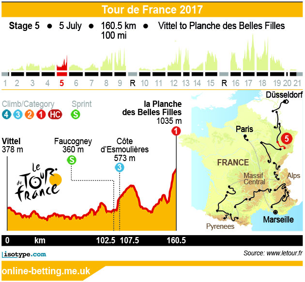 Stage 5 Tour de France 2017 Infographic