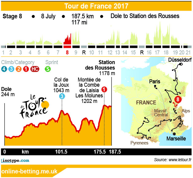 Stage 8 Tour de France 2017 Infographic