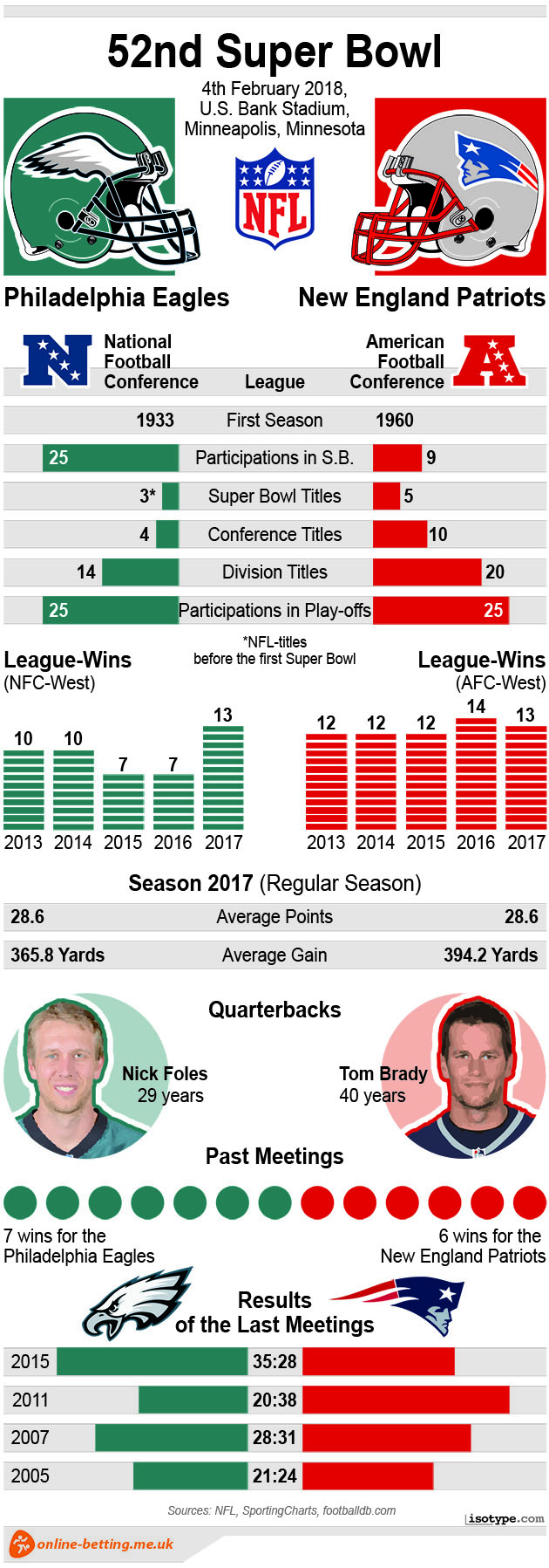 Super Bowl 2018 Infographic