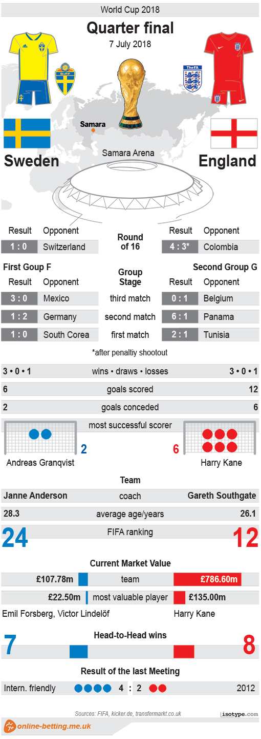 England v Sweden World Cup 2018 Infographic