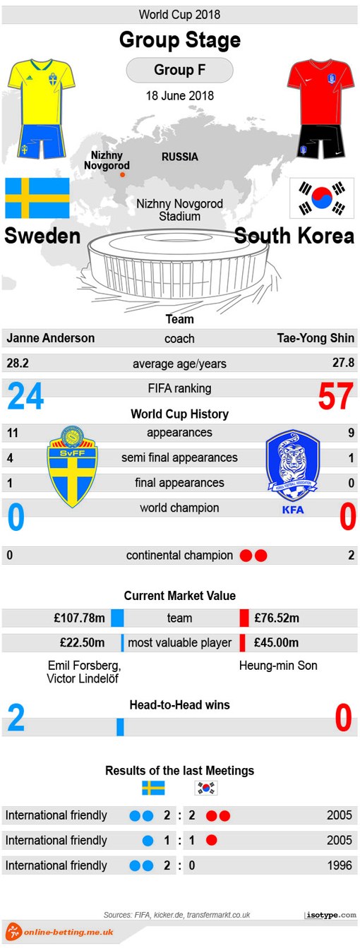 Sweden v South Korea World Cup 2018 - Infographic