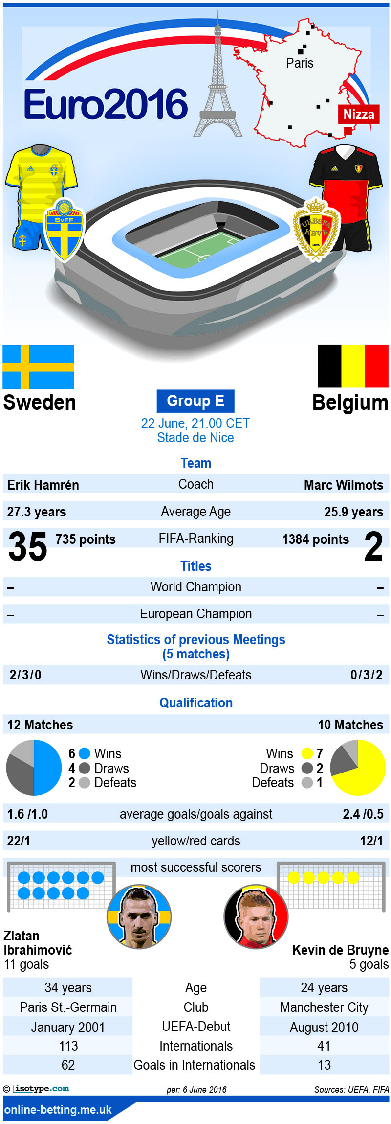 Sweden v Belgium Euro 2016 Infographic
