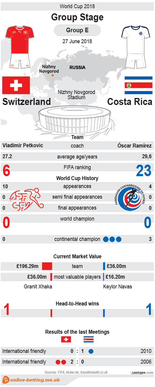 Switzerland v Costa Rica World Cup 2018 Infographic