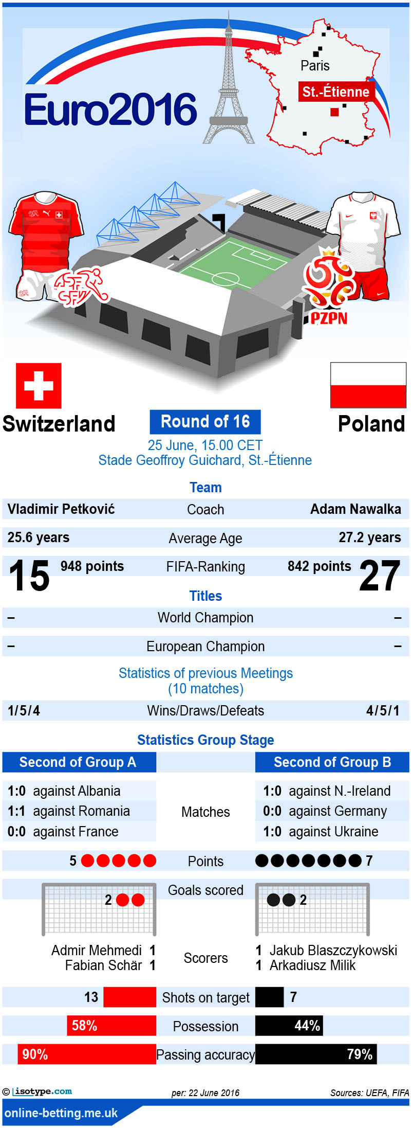 Switzerland v Poland Euro 2016 Infographic