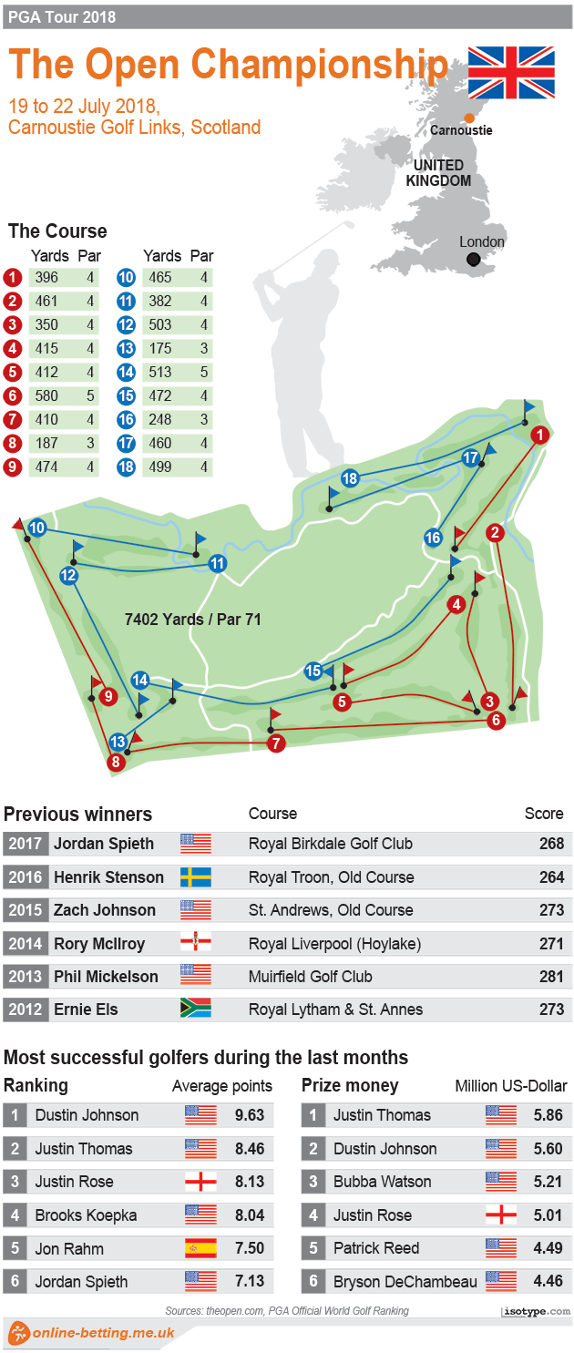 The Open Championship Golf 2018 Infographic