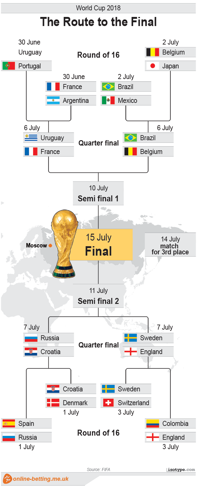 The route to the final - World Cup 2018 Infographic
