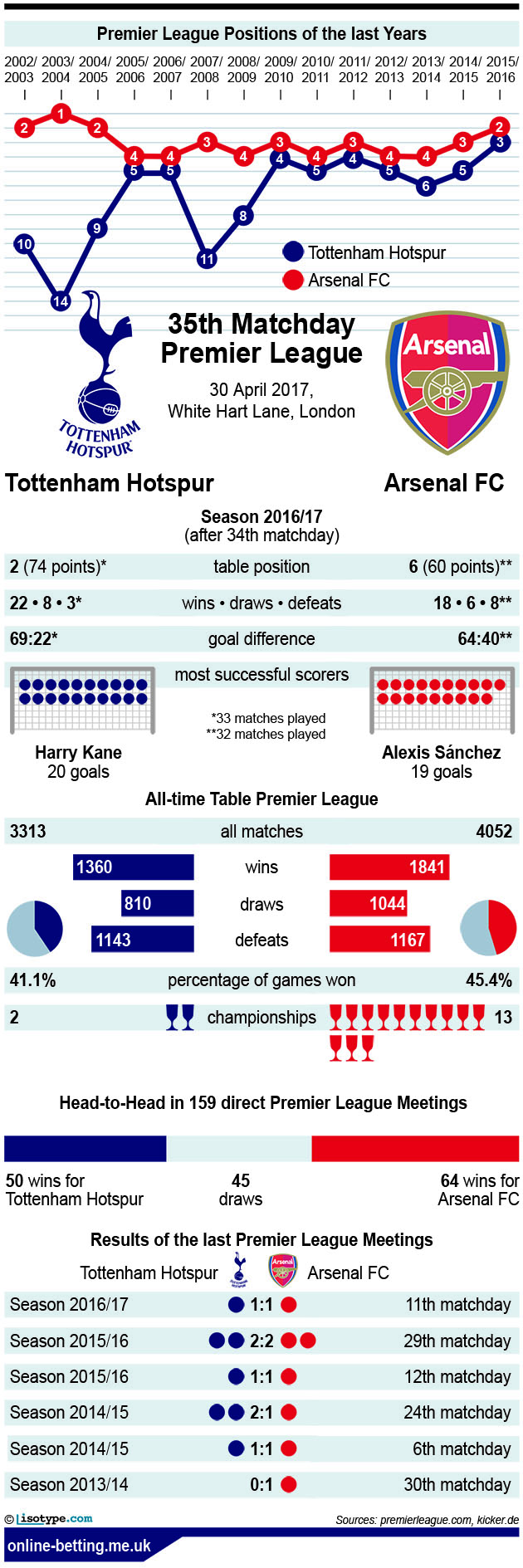 Tottenham v Arsenal 2017 Infographic