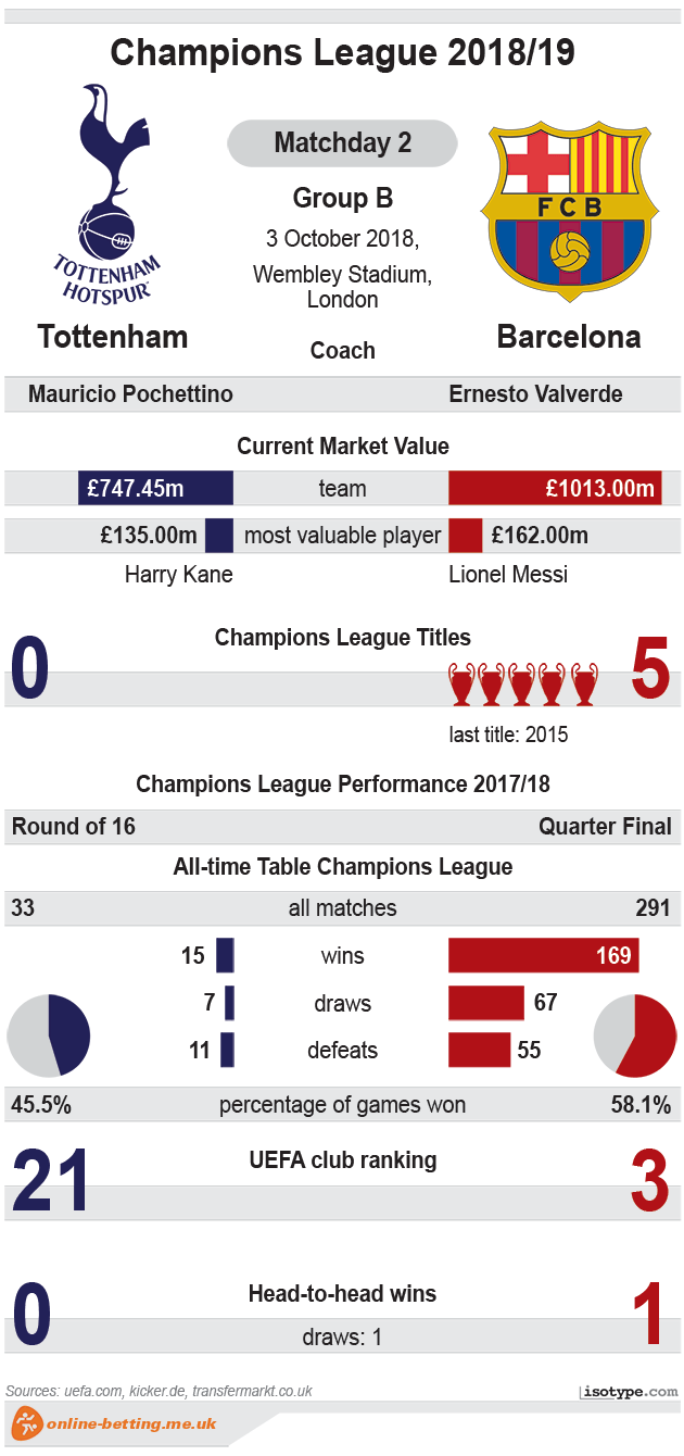 Tottenham v Barcelona 2018 Infographic