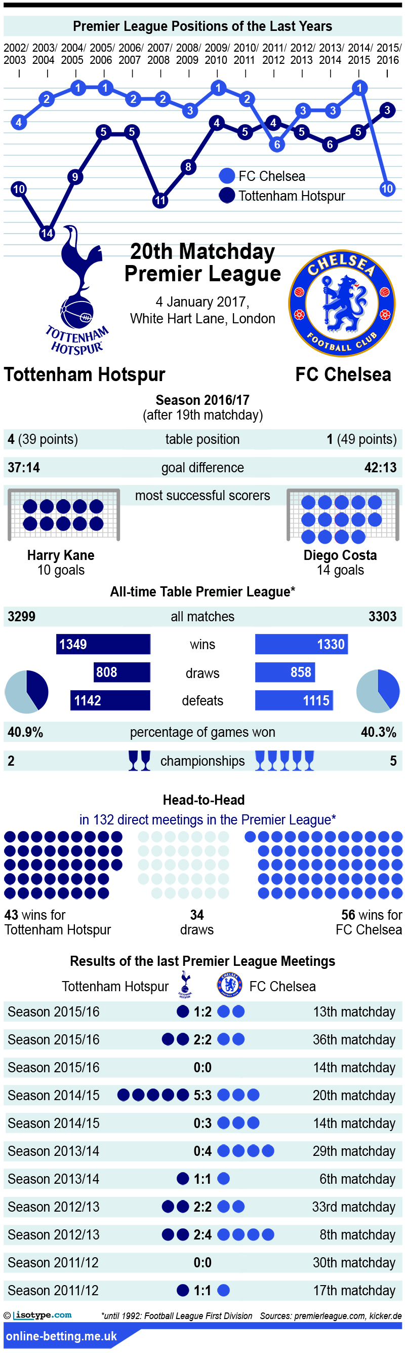 Tottenham v Chelsea 2017 infographic