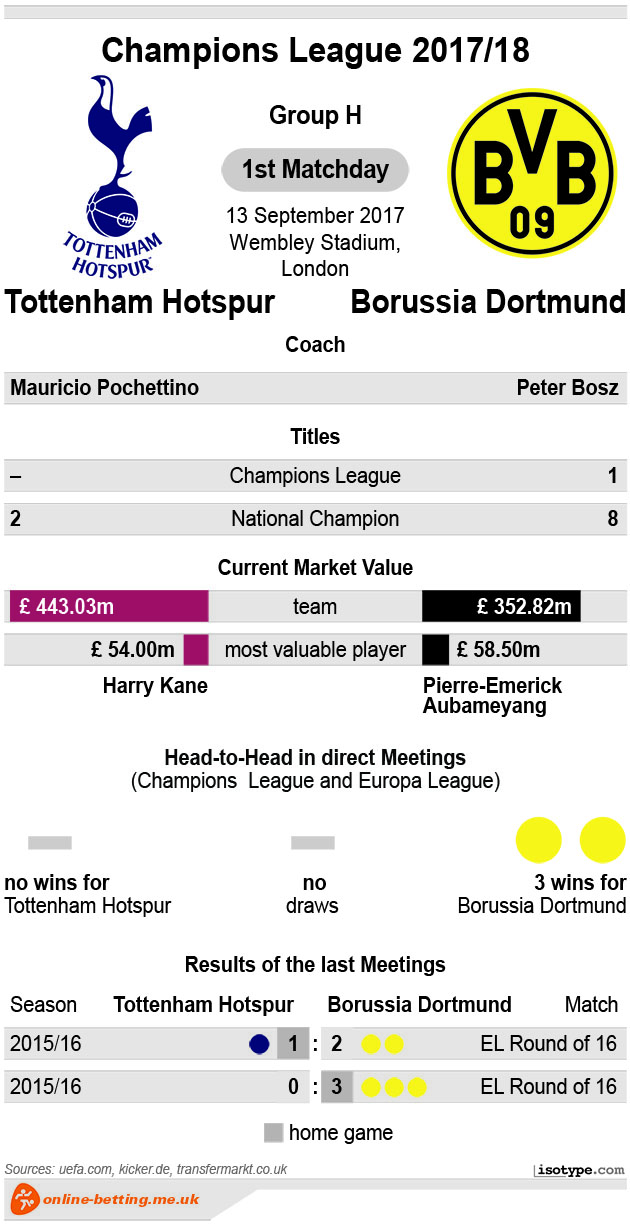 Tottenham v Dortmund Champions League 2017
