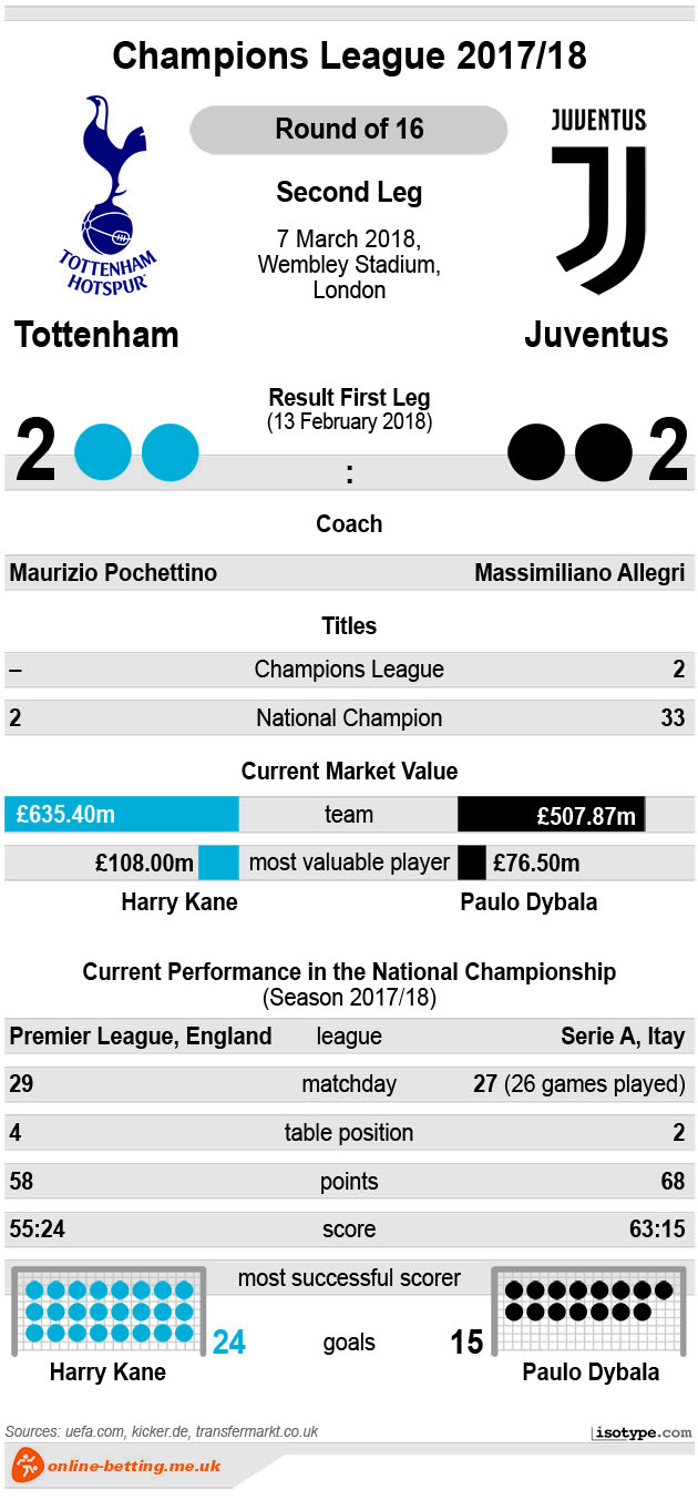 Tottenham v Juventus 2018 Infographic