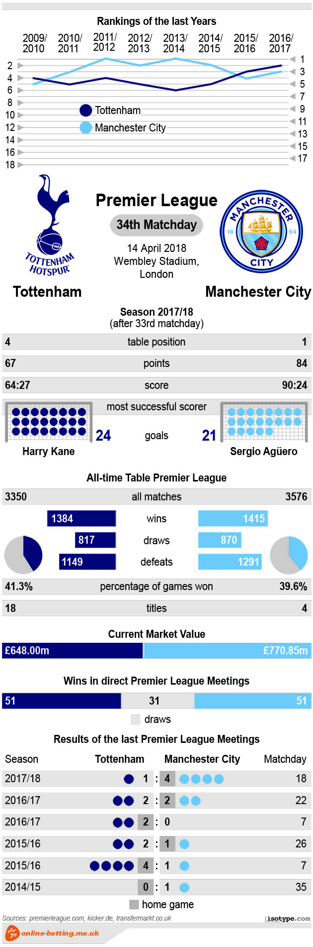 Tottenham v Manchester City 2018 Infographic