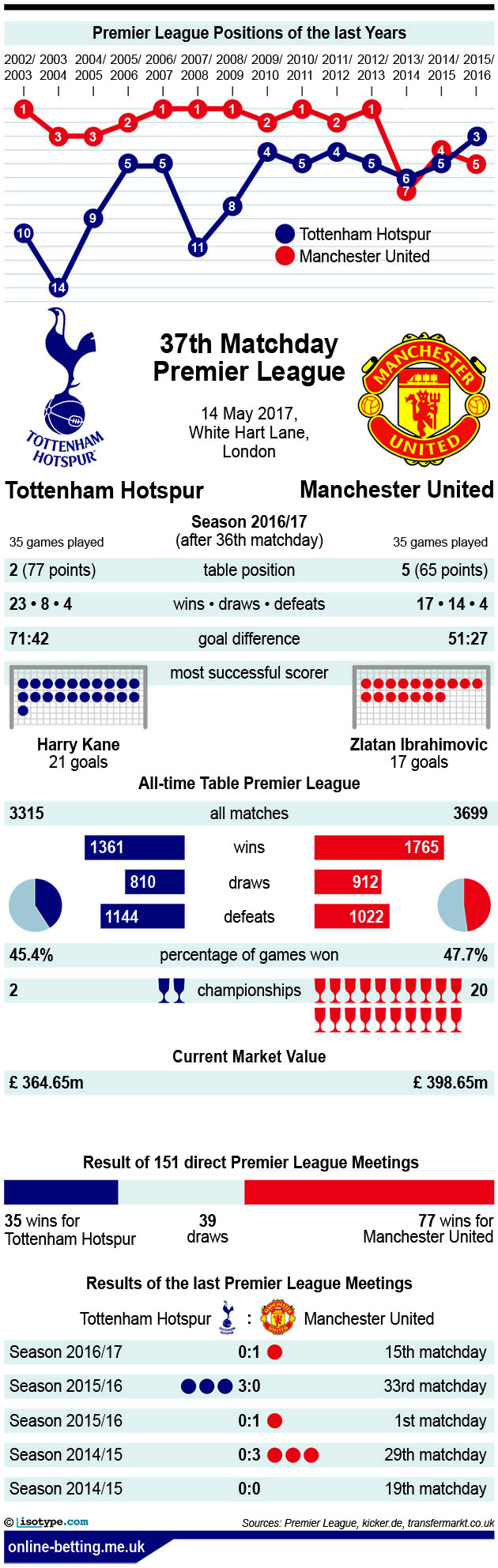 Tottenham v Manchester United 2017 Infographic