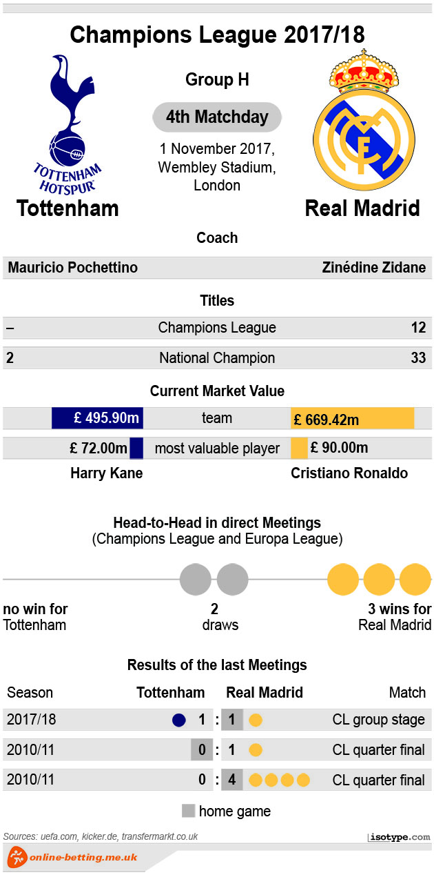 Tottenham v Real Madrid 2017 Infographic