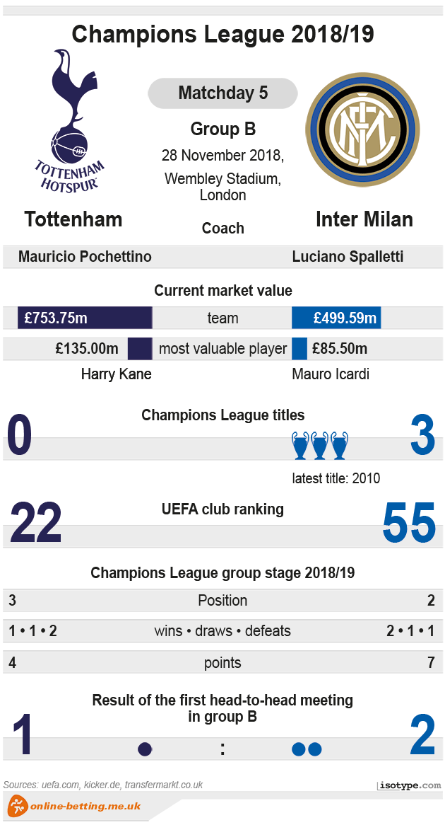 Tottenham v Inter Champions League