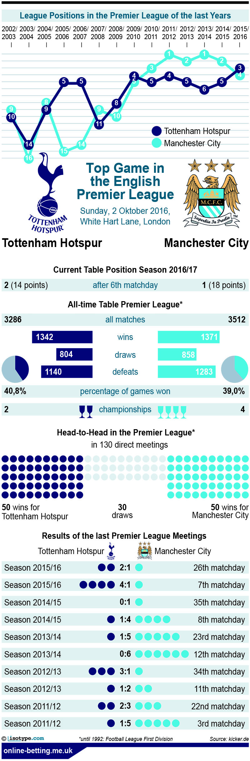 Tottenham v Manchester City Infographic