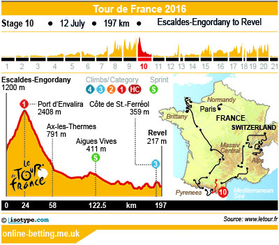 Tour de France 2016 Stage 10 Infographics
