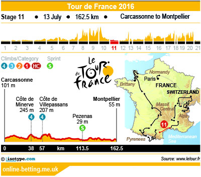 Tour de France 2016 Stage 11 Infographics