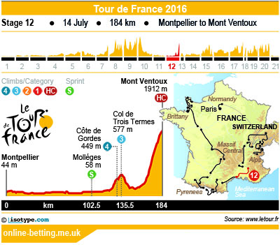 Tour de France 2016 Stage 12 Infographics