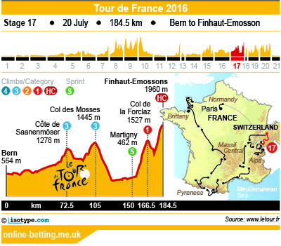 Tour de France 2016 Stage 17 Infographics