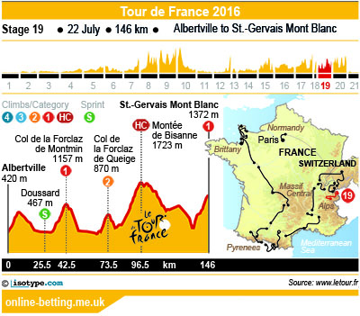 Tour de France 2016 Stage 19 Infographics