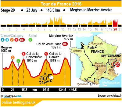 Tour de France 2016 Stage 20 Infographics