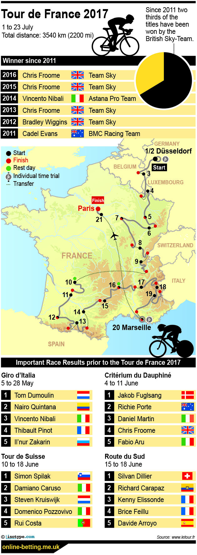 Tour de France 2017 Infographic