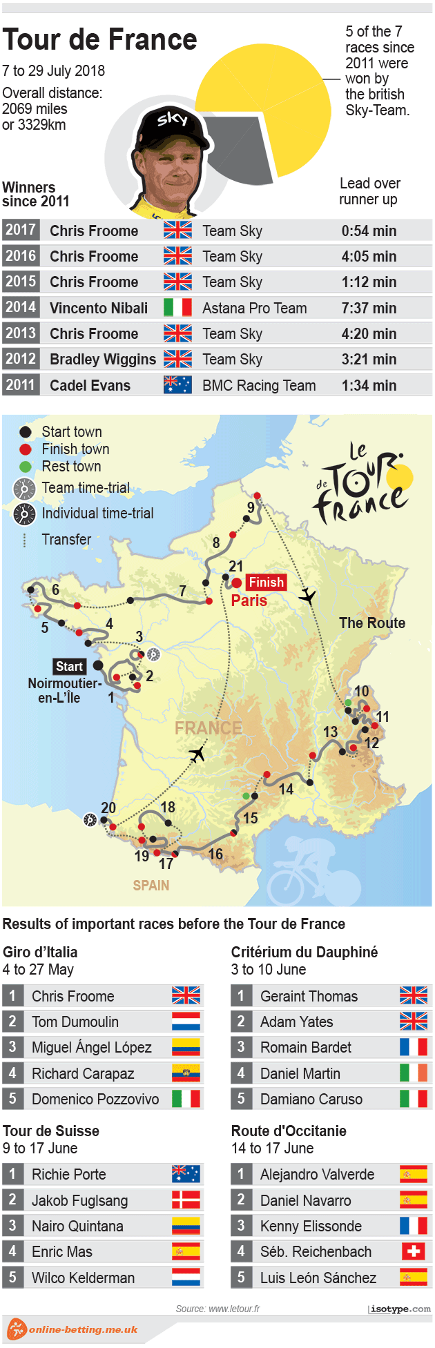 Tour de France 2018 Infographic