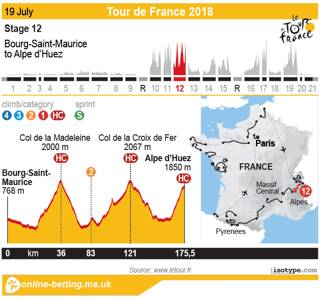 Tour de France 2018 Stage 12 - Infographic