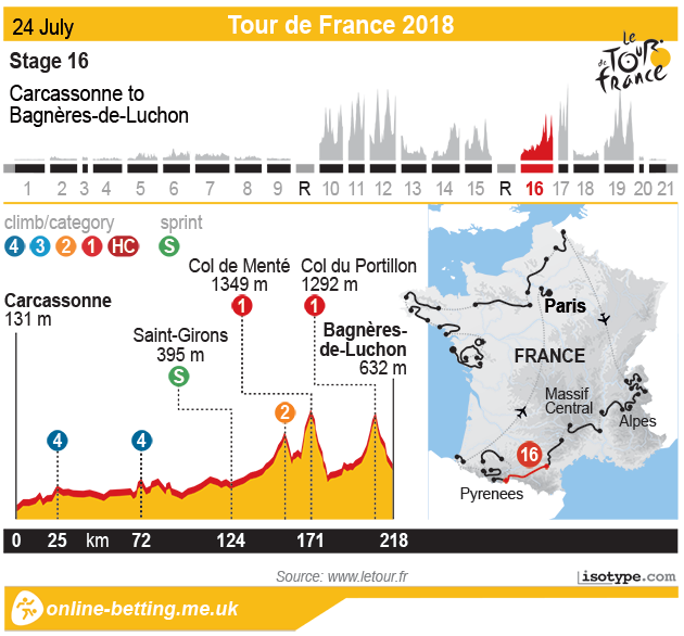 Tour de France 2018 Stage 16 - Infographic