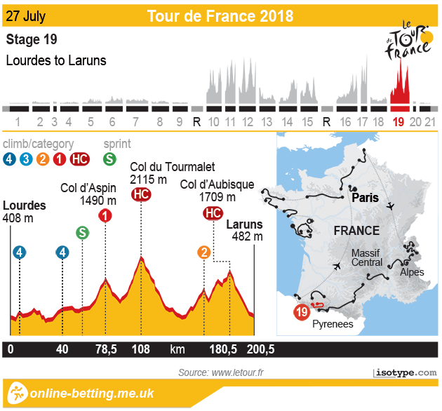 Tour de France 2018 Stage 19 - Infographic
