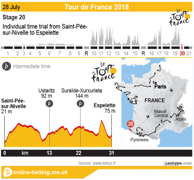 Tour de France 2018 Stage 20 - Infographic