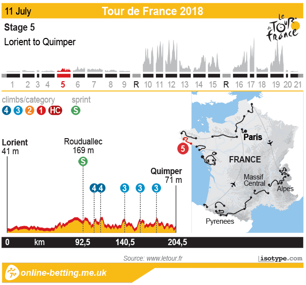Tour de France 2018 Stage 5 - Infographic