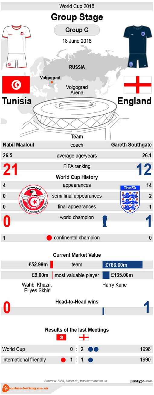 Tunisia v England World Cup 2018 - Infographic