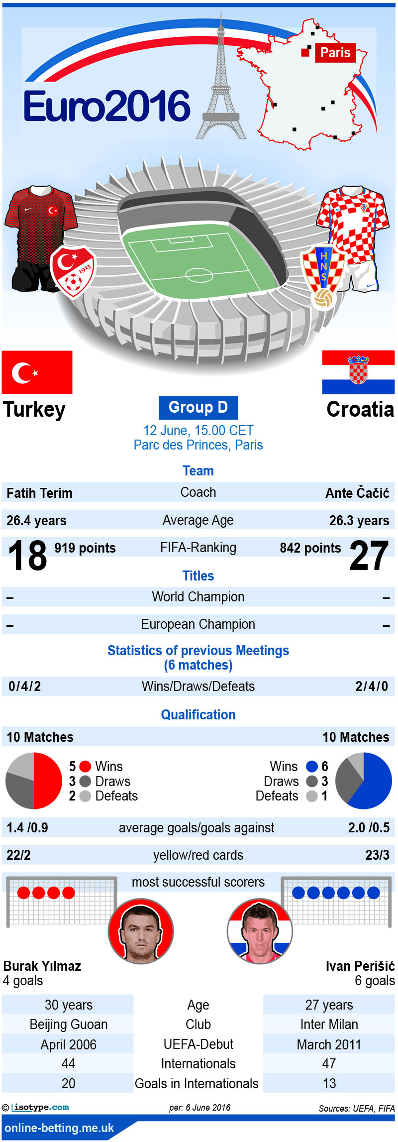 Turkey v Croatia Euro 2016 Infographic