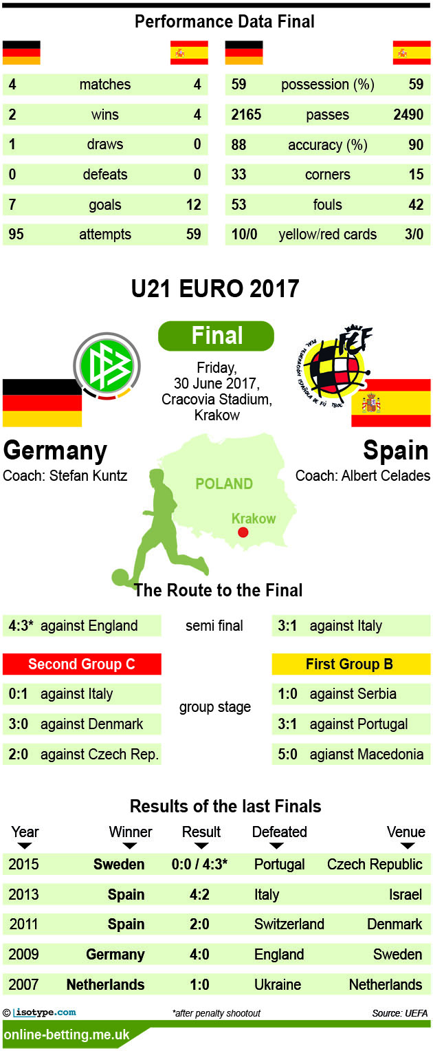 U21 EURO Final 2017 Infographic