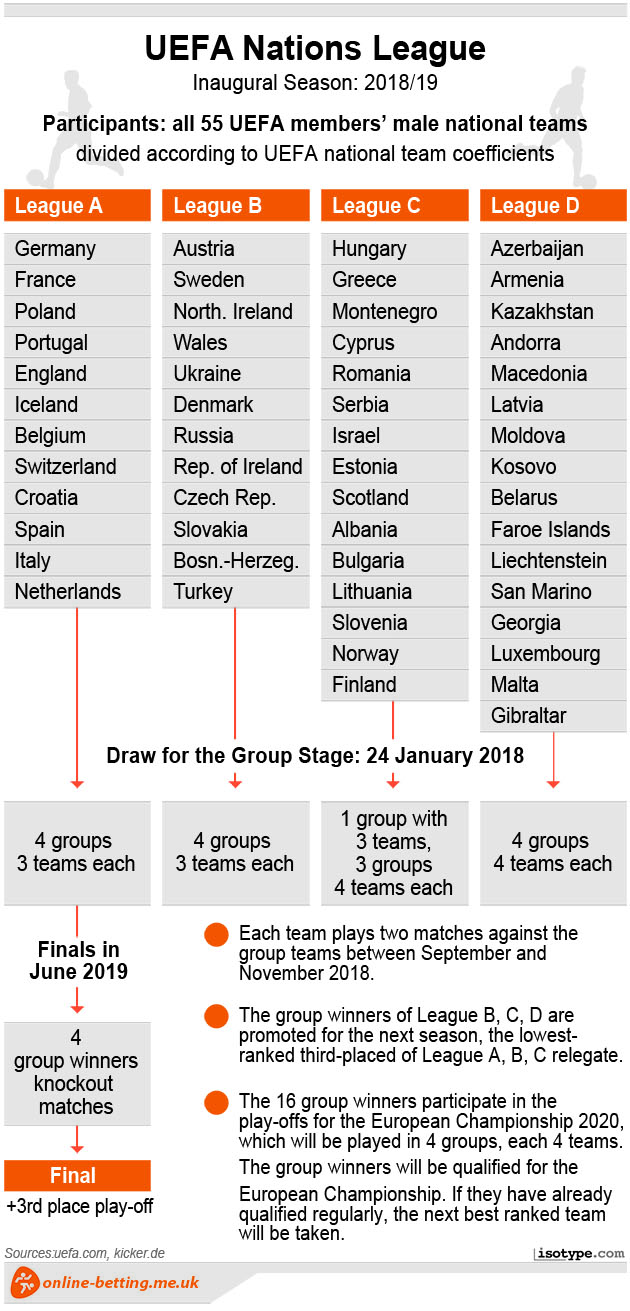 UEFA Nations League Infographic