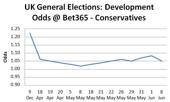 UK General Elections Odds Development Bet365