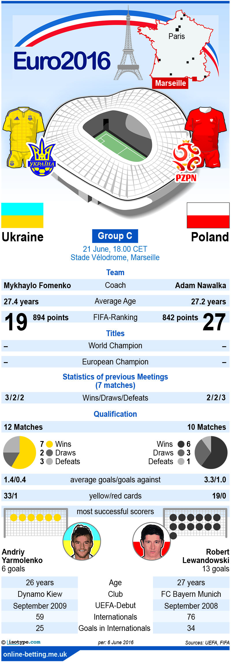 Ukraine v Poland Euro 2016 Infographic