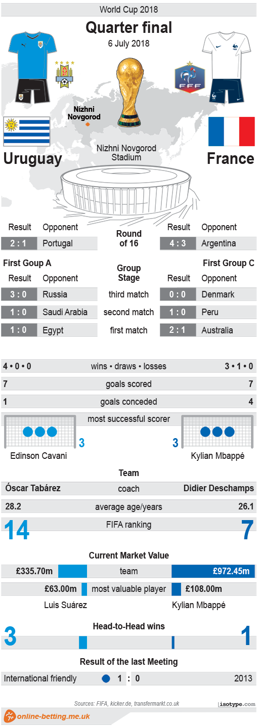 Uruguay v France World Cup 2018 Infographic