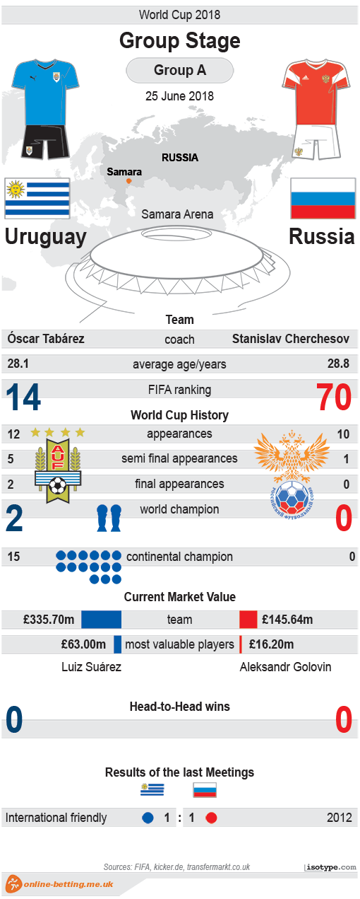 Uruguay v Russia World Cup 2018 Infographic