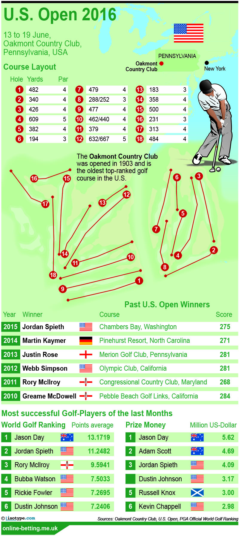 US Open 2016 Golf Betting Infographic