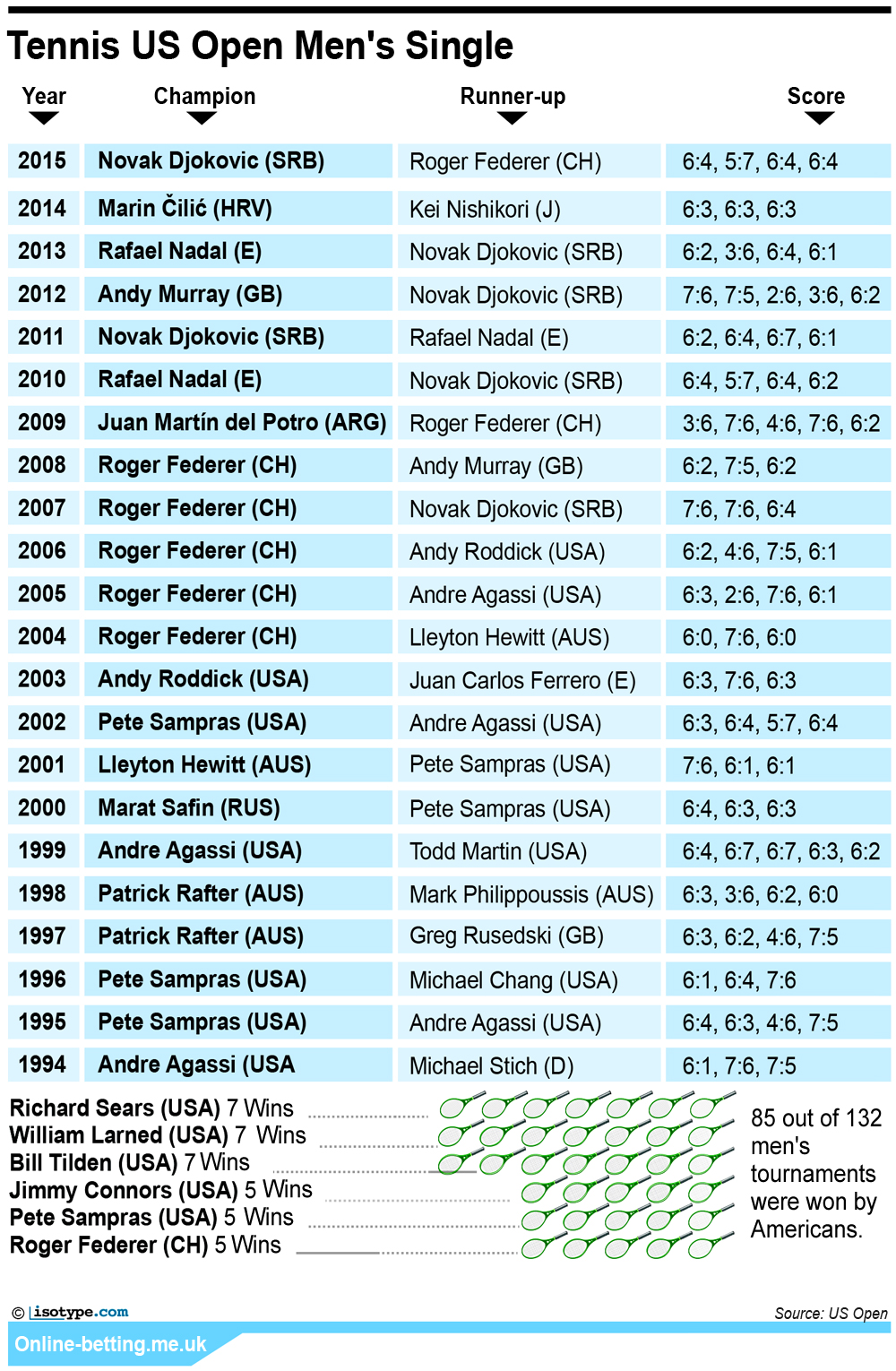 US Open 2016 Men's Singles - Tennis Infographic