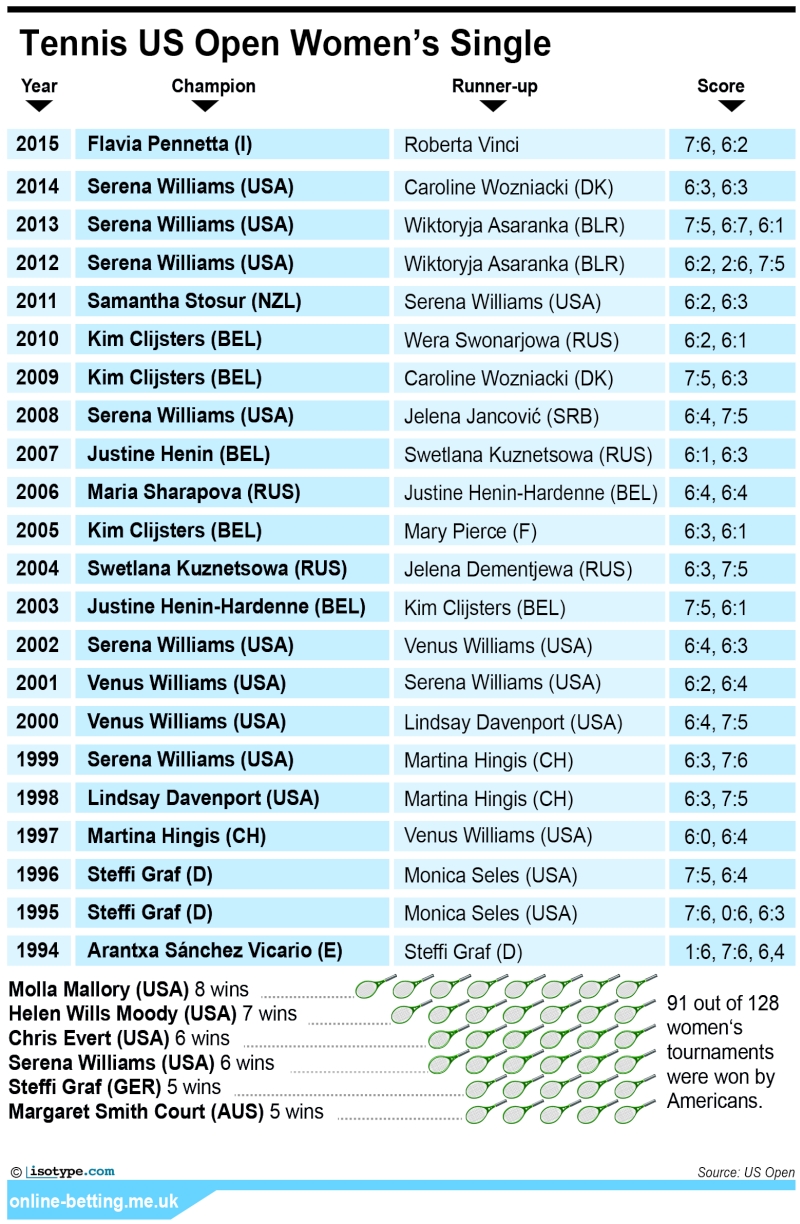 US Open 2016 Women's Singles - Tennis Infographic