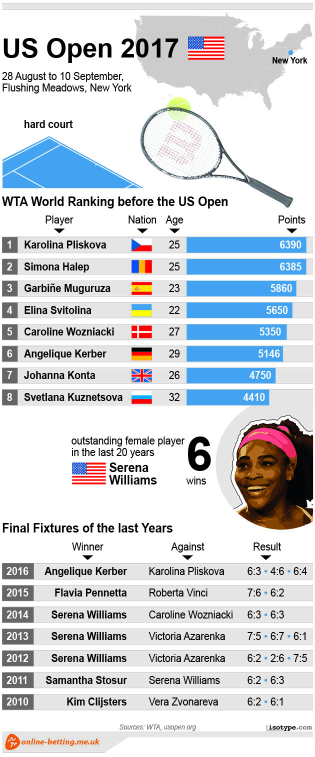 US Open Women 2017 Infographic