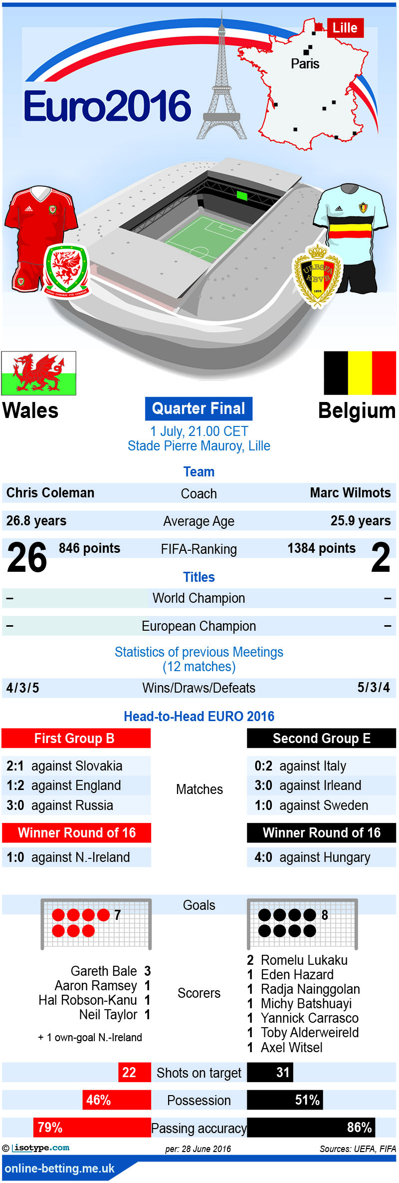 Wales v Belgium Euro 2016 Infographic