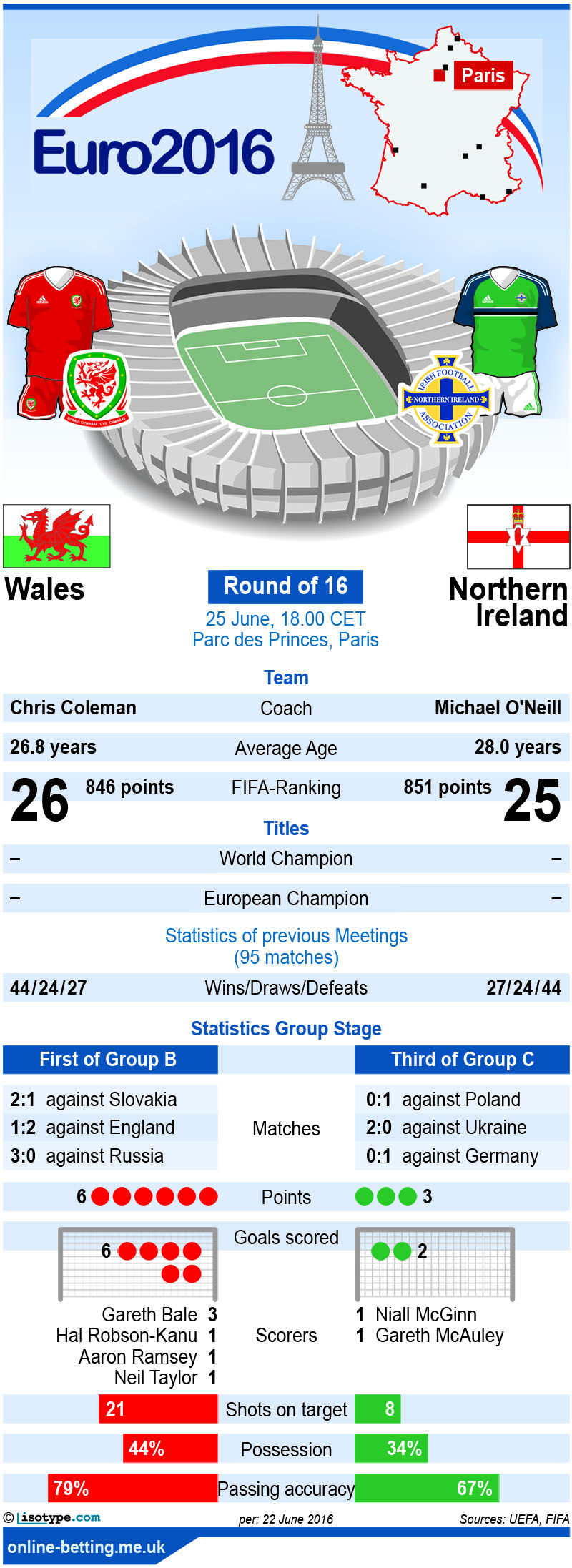 Wales v Northern Ireland Euro 2016 Infographic