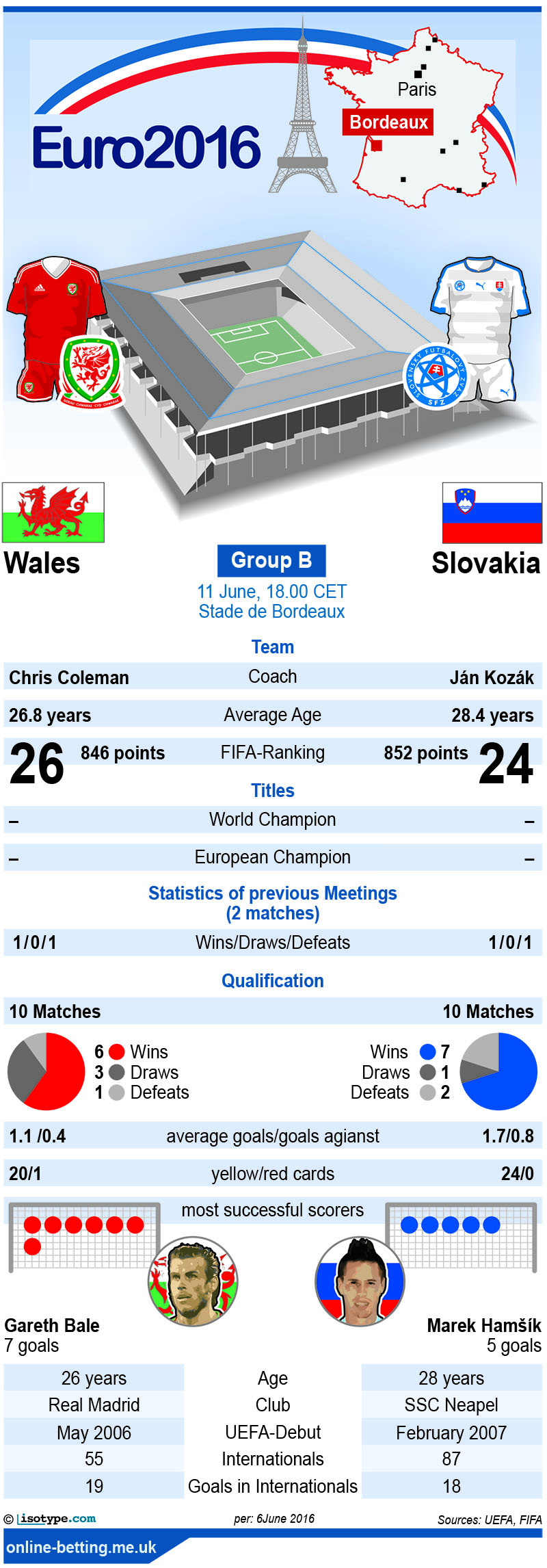 Wales v Slovakia Euro 2016 Infographic